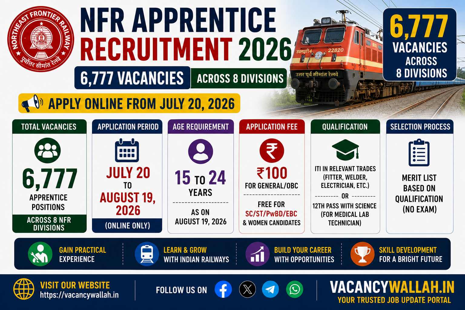 NFR Apprentice Recruitment 2026: 6,777 Vacancies Across 8 Divisions, Apply from July 20