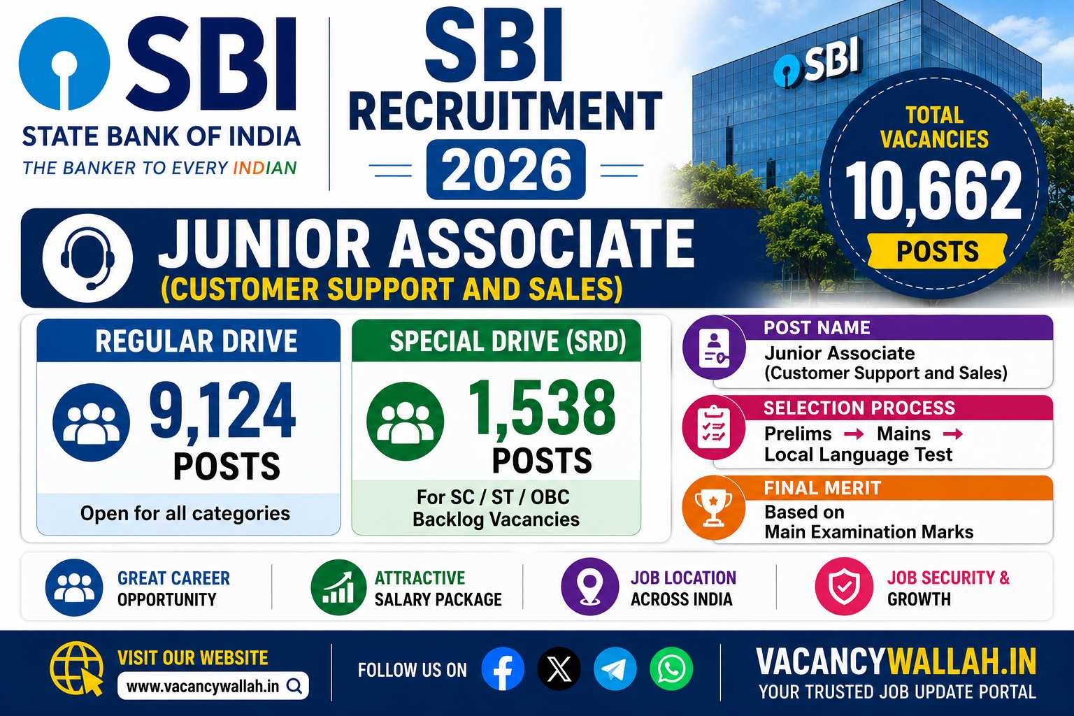 SBI Clerk 2026 Notification Out: 10,662 Junior Associate Posts, Apply Online Now
