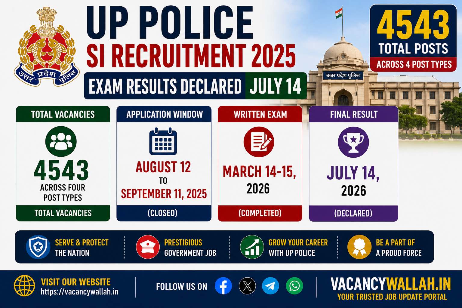UP Police SI Recruitment 2025: 4543 Posts, Exam Results Declared July 14